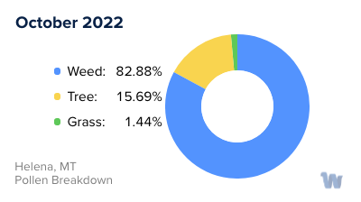 Helena, MT Monthly Pollen Breakdown