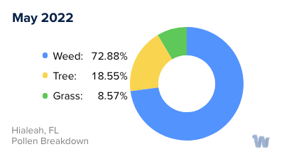 Hialeah, FL Monthly Pollen Breakdown