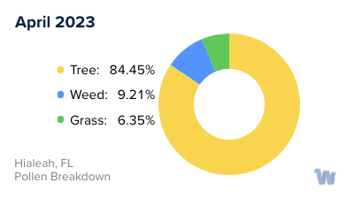 Hialeah, FL Monthly Pollen Breakdown