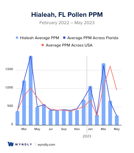 Hialeah, FL Average PPM