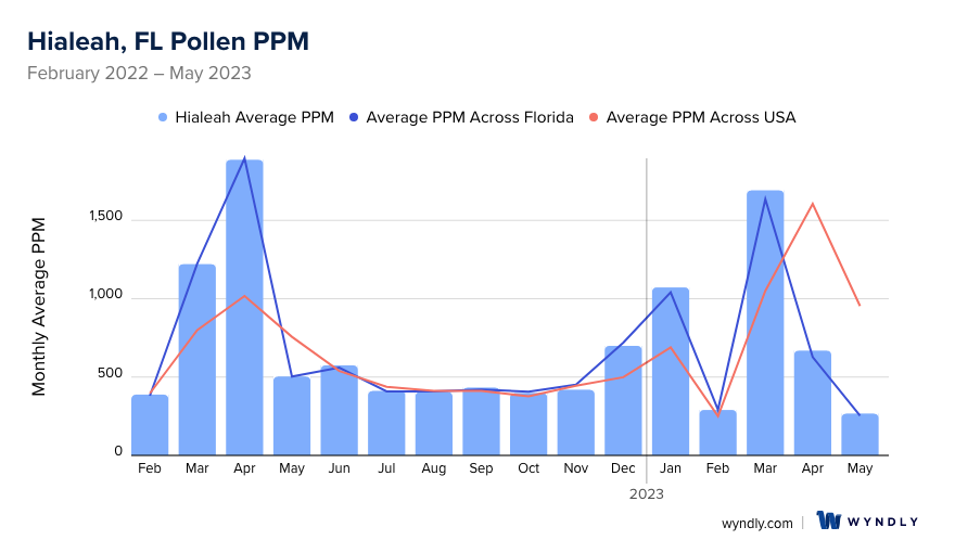 Hialeah, FL Average PPM