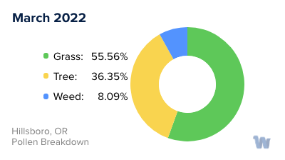 Hillsboro, OR Monthly Pollen Breakdown