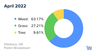 Hillsboro, OR Monthly Pollen Breakdown