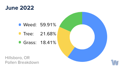 Hillsboro, OR Monthly Pollen Breakdown