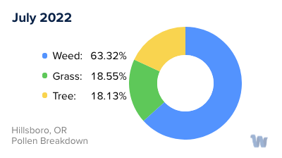 Hillsboro, OR Monthly Pollen Breakdown