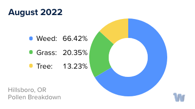 Hillsboro, OR Monthly Pollen Breakdown