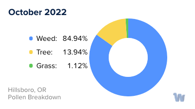 Hillsboro, OR Monthly Pollen Breakdown