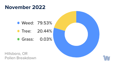 Hillsboro, OR Monthly Pollen Breakdown