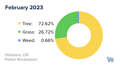 Hillsboro, OR Monthly Pollen Breakdown