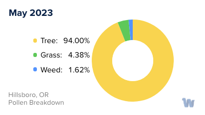 Hillsboro, OR Monthly Pollen Breakdown