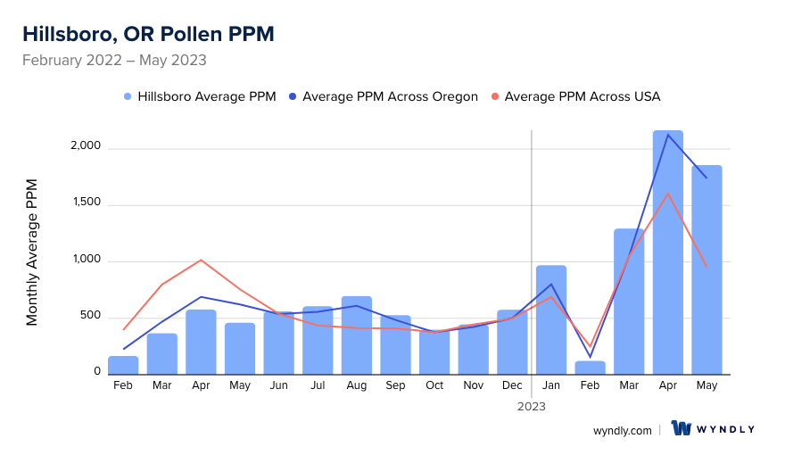 Hillsboro, OR Average PPM