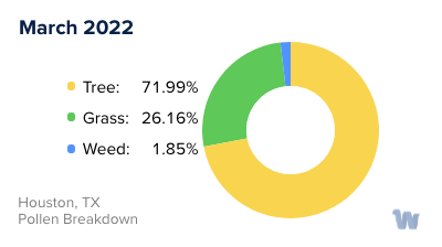 Houston, TX Monthly Pollen Breakdown