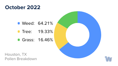 Houston, TX Monthly Pollen Breakdown
