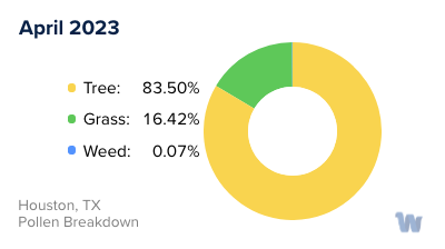 Houston, TX Monthly Pollen Breakdown