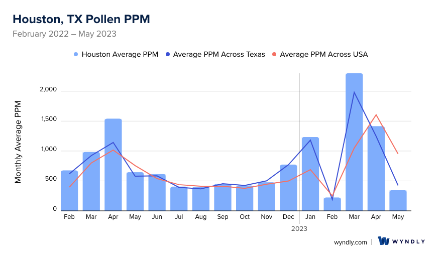 Houston, TX Average PPM