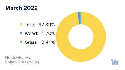 Huntsville, AL Monthly Pollen Breakdown