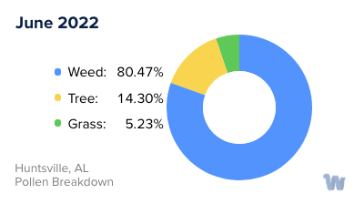 Huntsville, AL Monthly Pollen Breakdown