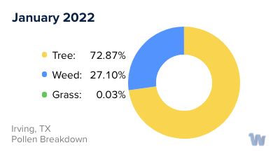 Irving, TX Monthly Pollen Breakdown