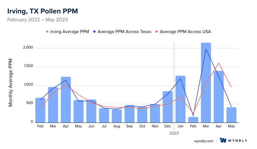 Irving, TX Average PPM