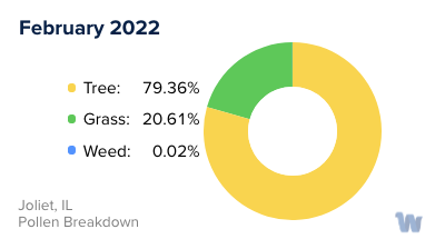 Joliet, IL Monthly Pollen Breakdown