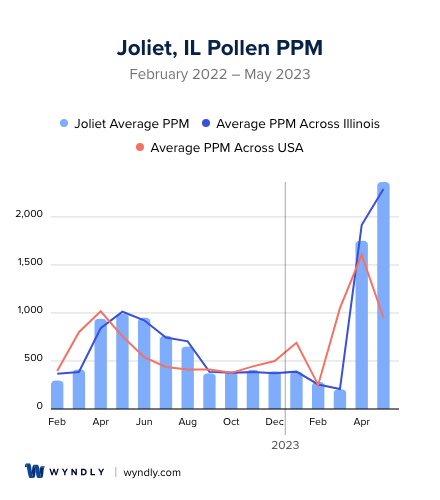 Joliet, IL Average PPM