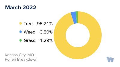 Kansas City, MO Monthly Pollen Breakdown