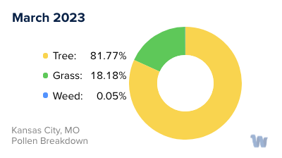 Kansas City, MO Monthly Pollen Breakdown