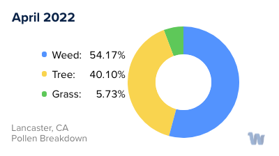 Lancaster, CA Monthly Pollen Breakdown