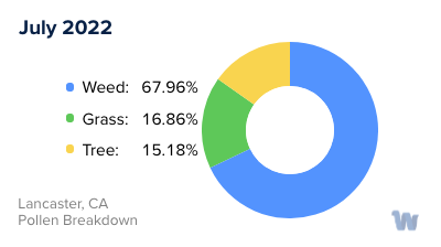 Lancaster, CA Monthly Pollen Breakdown