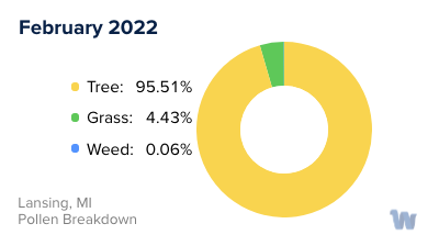 Lansing, MI Monthly Pollen Breakdown