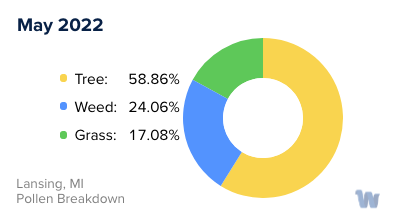 Lansing, MI Monthly Pollen Breakdown