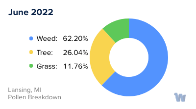 Lansing, MI Monthly Pollen Breakdown