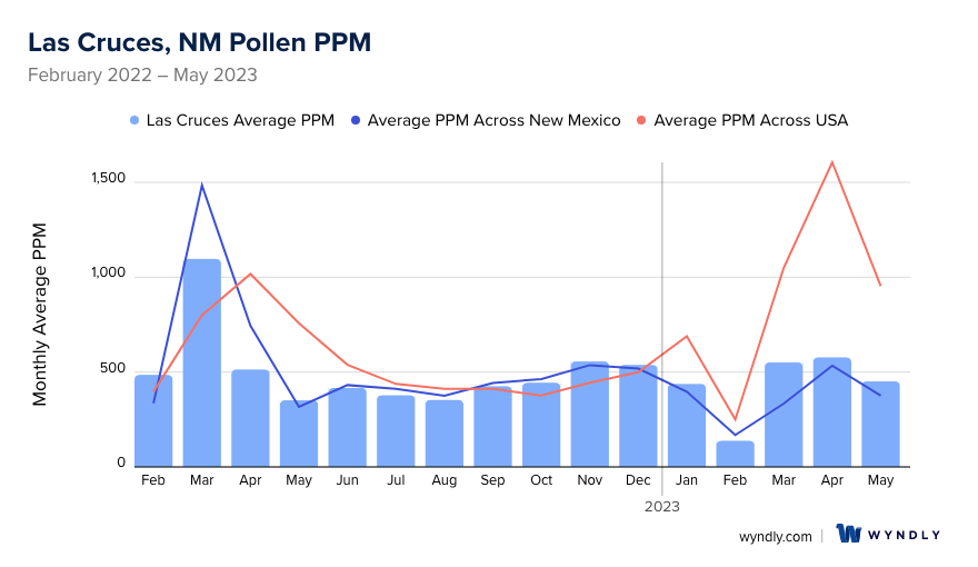 Las Cruces, NM Average PPM