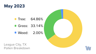 League City, TX Monthly Pollen Breakdown