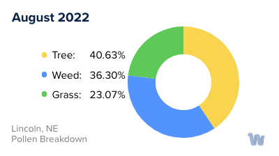 Lincoln, NE Monthly Pollen Breakdown