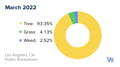 Los Angeles, CA Monthly Pollen Breakdown