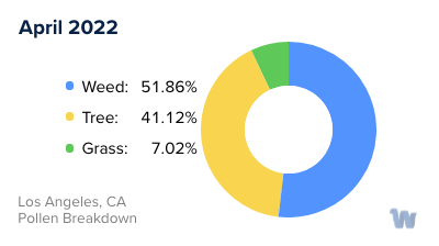 Los Angeles, CA Monthly Pollen Breakdown