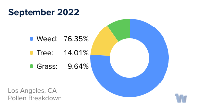 Los Angeles, CA Monthly Pollen Breakdown