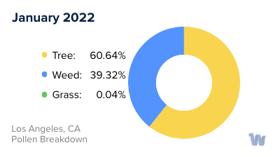 Los Angeles, CA Monthly Pollen Breakdown