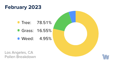 Los Angeles, CA Monthly Pollen Breakdown