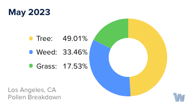 Los Angeles, CA Monthly Pollen Breakdown