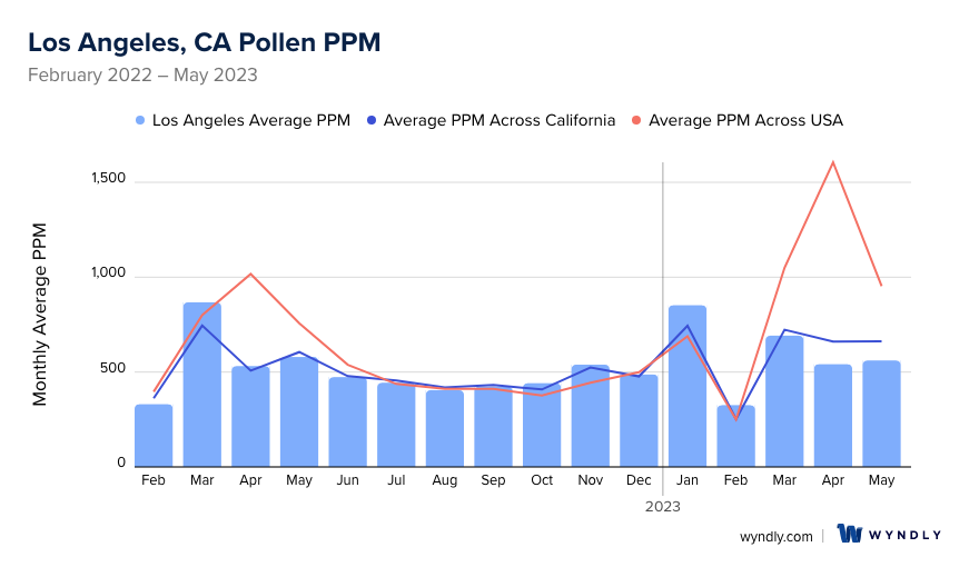 Los Angeles, CA Average PPM