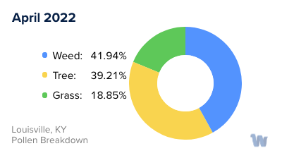 Louisville, KY Monthly Pollen Breakdown