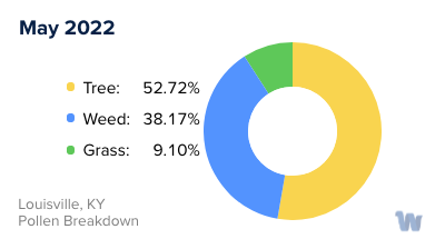 Louisville, KY Monthly Pollen Breakdown