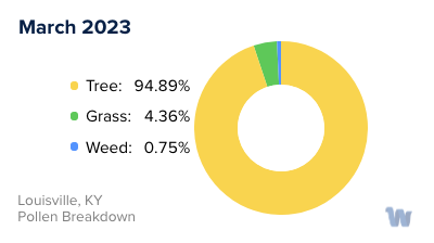 Louisville, KY Monthly Pollen Breakdown