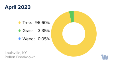 Louisville, KY Monthly Pollen Breakdown