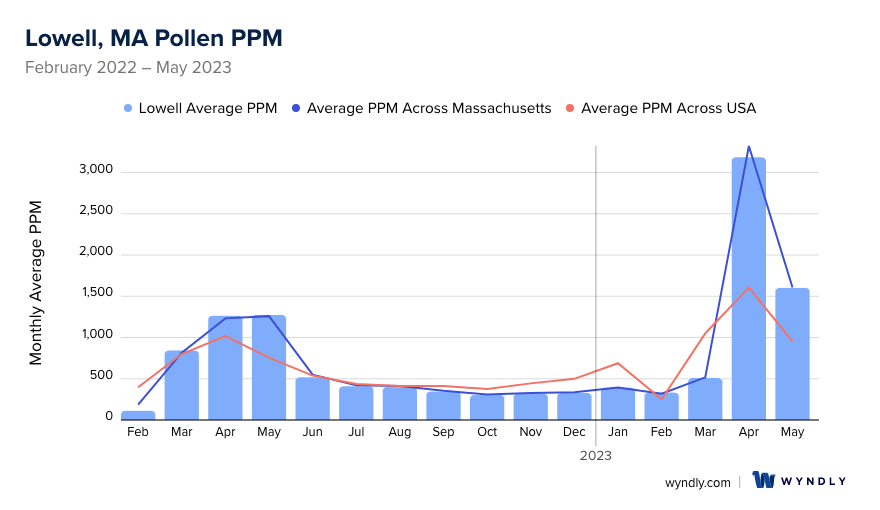 Lowell, MA Average PPM