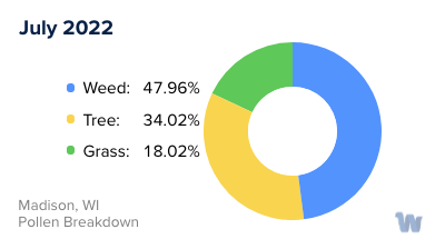 Madison, WI Monthly Pollen Breakdown