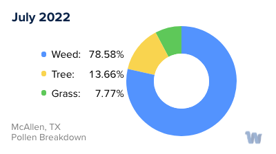 McAllen, TX Monthly Pollen Breakdown