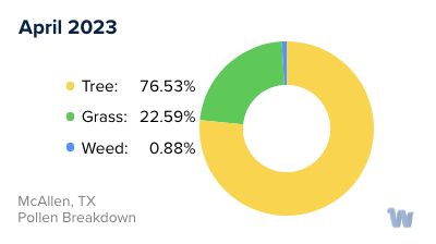 McAllen, TX Monthly Pollen Breakdown